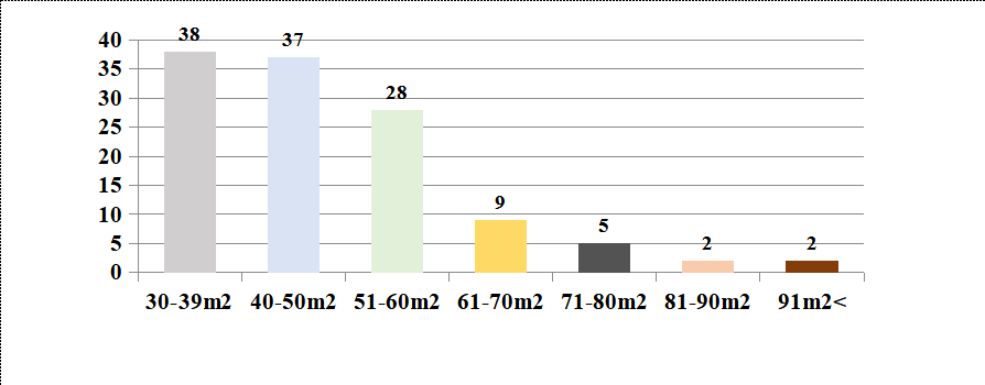 mieszkania na sprzedaż w Koninie