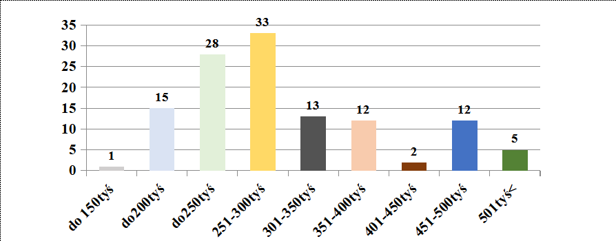ceny mieszkań w Koninie