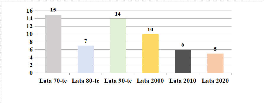 Domy na sprzedaż w Koninie