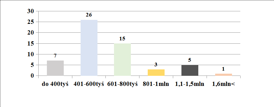 Ceny domów na sprzedaż w Koninie