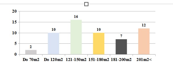 metraż domów na sprzedaż w Koninie